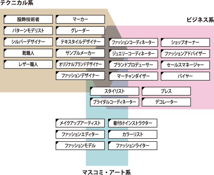 取得できる資格 ファッション文化専門学校doreme